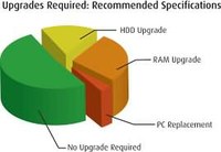 65% of corporate PCs meet optimal Windows 7 system requirements