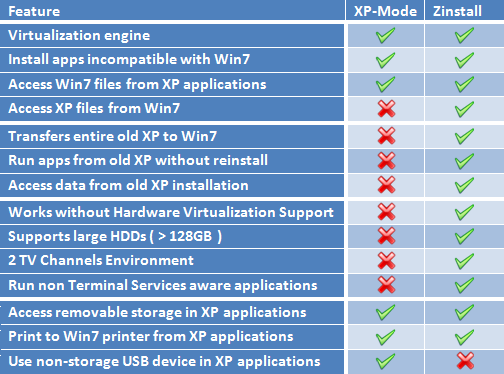 XP Mode and Zinstall
